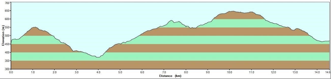 Mountains of Catalonia Tour Day 4 Sant Feliu de Codines – Sant Llorenç Savall elevation profile