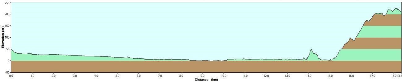 costa brava south hiking Day 4 Torroella de Montgrí – Begur elevation