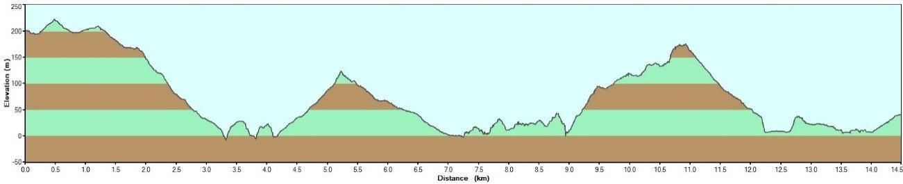 costa brava south hiking Day 5 Begur – Calella de Palafrugell elevation