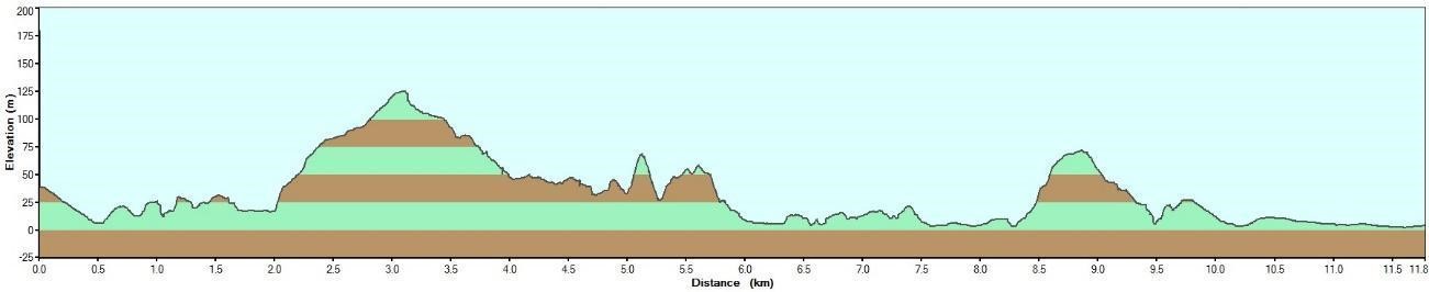 costa brava south hiking Day 6 Calella de Palafrugell – Palamós elevation