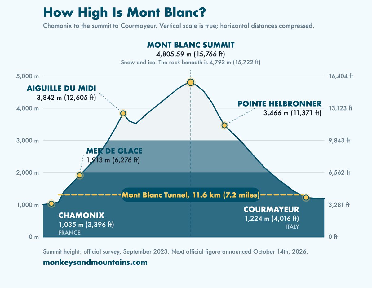 Elevation diagram showing how high Mont Blanc is from Chamonix in France to Courmayeur in Italy, with the Aiguille du Midi, Mer de Glace, Pointe Helbronner and the Mont Blanc Tunnel marked