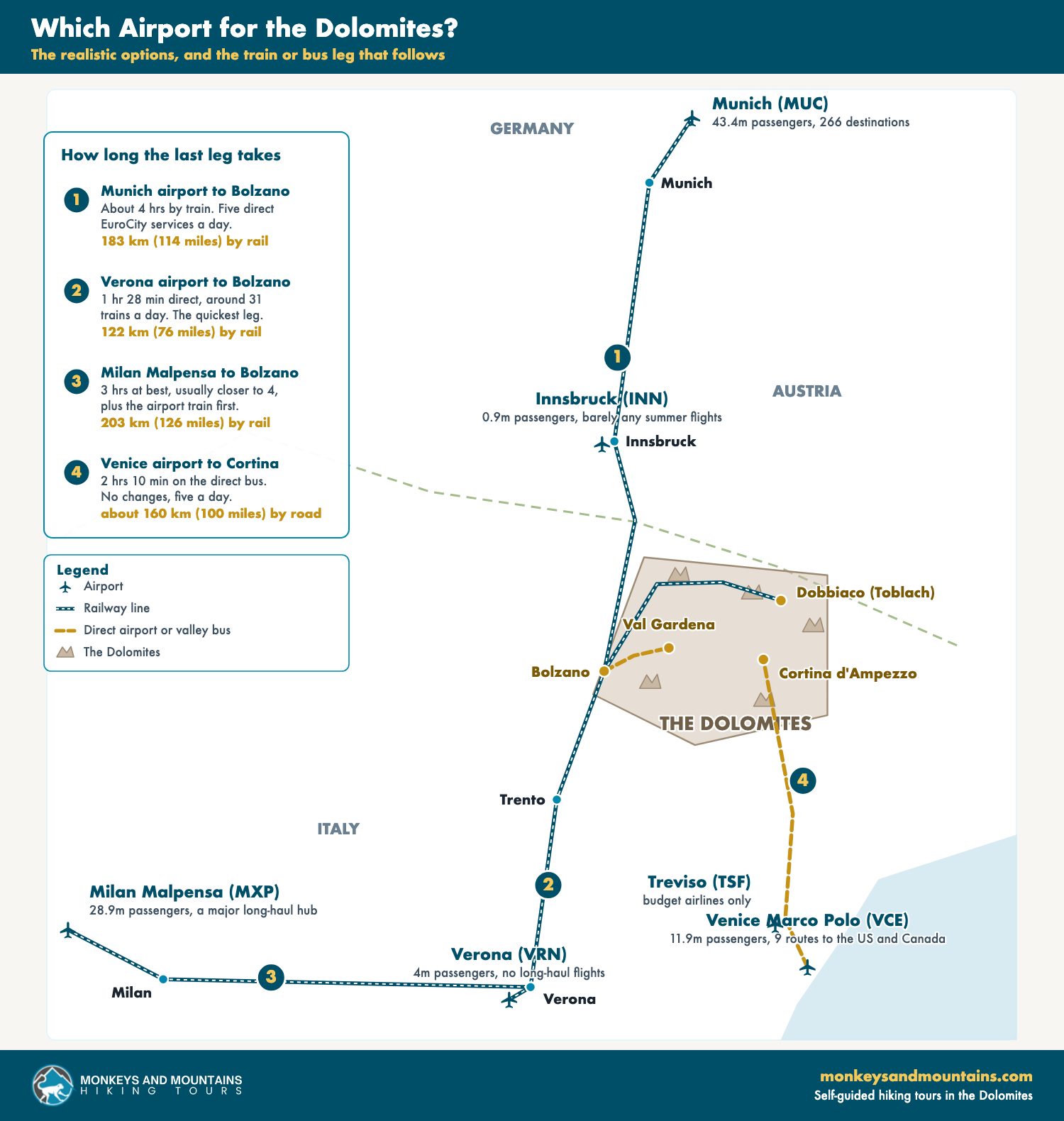 Map of the airports for the Dolomites showing Venice, Milan, Munich, Verona, Treviso and Innsbruck with the distance and travel time of the train or bus leg into the mountains